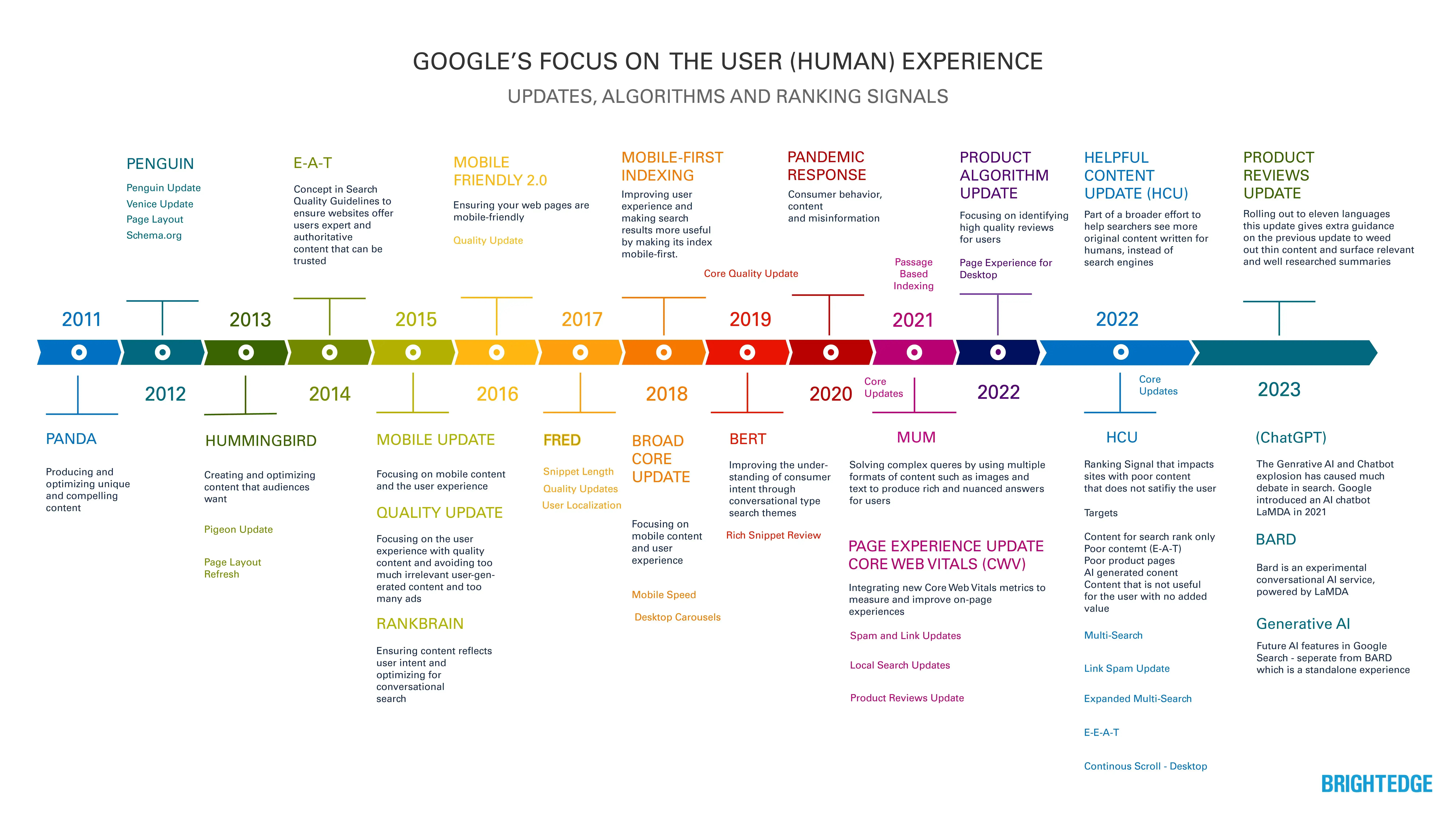 Google's Focus on the human experience so avoid keyword stuffing as it is one of the SEO mistakes that could ruin your website's rankings.